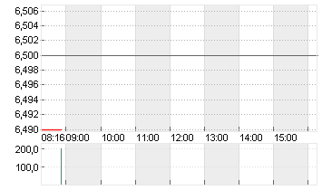 ABOUT YOU HOLDING SE Chart