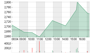 CUREVAC N.V.   O.N. Chart