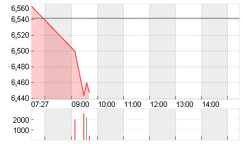 LUFTHANSA AG VNA O.N. Chart