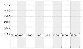 JOST WERKE SE INH. O.N. Chart