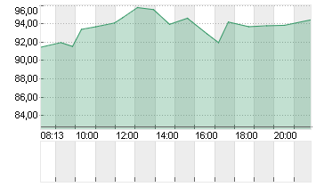 ROKU INC   CL. A DL-,0001 Chart