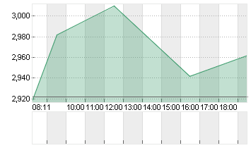 CUREVAC N.V.   O.N. Chart