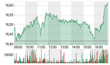 COMMERZBANK AG Chart