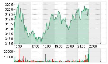 AMGEN INC.       DL-,0001 Chart