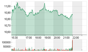 SNAP INC. CL.A DL-,00001 Chart