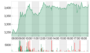 THYSSENKRUPP AG O.N. Chart