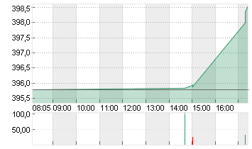 MICROSOFT    DL-,00000625 Chart