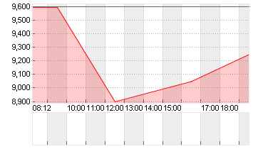 RIVIAN AUTOMOT.A DL-,0001 Chart