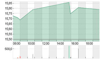 AIXTRON SE NA O.N. Chart