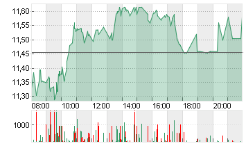 TEAMVIEWER SE  INH O.N. Chart