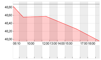 STROEER SE + CO. KGAA Chart