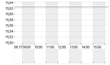 ABN AMRO BANK DR/EO1 Chart