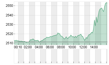 GOLD UNZE 999.9 Chart