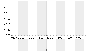 VOSSLOH AG O.N. Chart