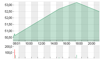 SUSS MICROTEC SE NA O.N. Chart