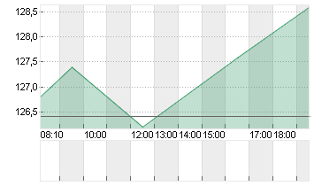 KRONES AG O.N. Chart