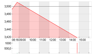 THYSSENKRUPP AG O.N. Chart