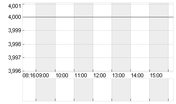 THYSSENKRUPP AG O.N. Chart