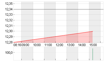 BAYWA AG VINK.NA. O.N. Chart