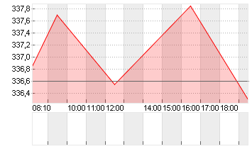 SPOTIFY TECH. S.A.  EUR 1 Chart