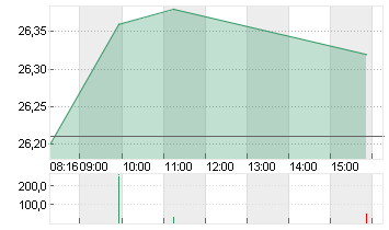 DT.TELEKOM AG NA Chart