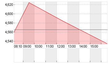 KLOECKNER + CO SE NA O.N. Chart