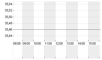 BANK AMERICA      DL 0,01 Chart