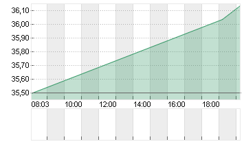 VISTA OUTDOOR     DL-,01 Chart