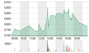 MLP SE  INH. O.N. Chart