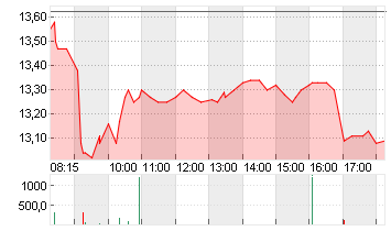 NORDEX SE O.N. Chart