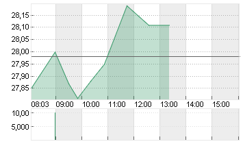 VONOVIA SE NA O.N. Chart