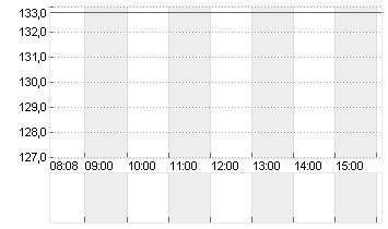 ABERCROMBIE + FITCH A Chart