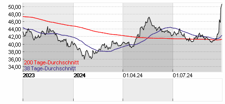 ISHS TR.-MSCI CHINA ETF Chart