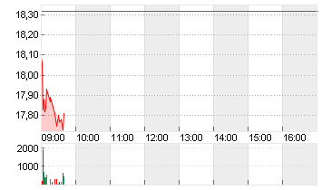 VERBIO SE INH O.N. Chart