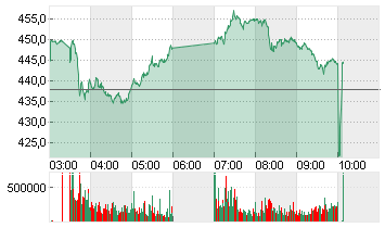 TENCENT HLDGS   HD-,00002 Chart