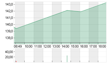 BLACKSTONE INC. DL-,00001 Chart