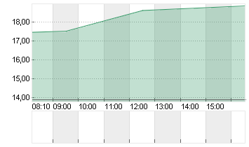 SALZGITTER AG O.N. Chart