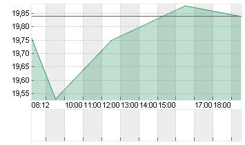 DOUGLAS AG  INH O.N. Chart