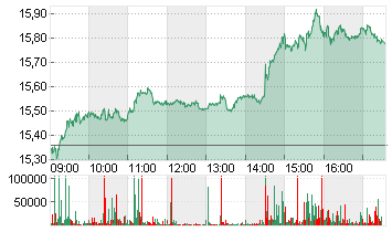 DEUTSCHE BANK AG NA O.N. Chart