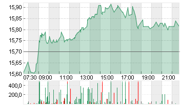 E.ON SE NA O.N. Chart