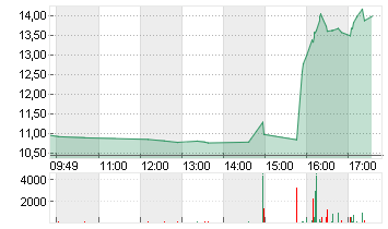 UBISOFT ENTMT IN.EO-,0775 Chart