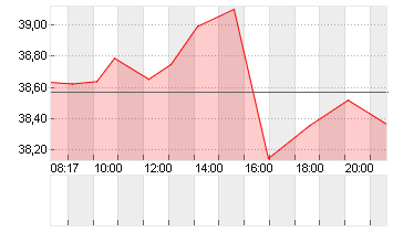 DRAFTKINGS INC. A  -,0001 Chart