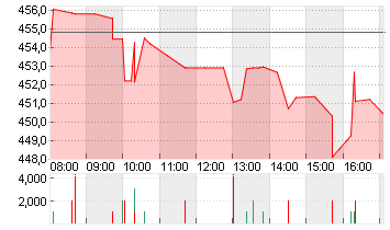 SYNOPSYS INC.      DL-,01 Chart