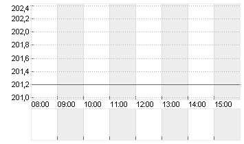 HELVETIA HLDG NA  SF 0,02 Chart