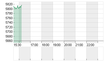 S+P 500 Chart