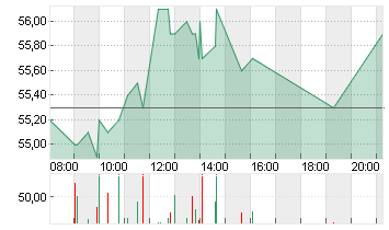 ENERGIEKONTOR O.N. Chart