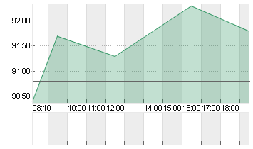 SECUNET SECURITY AG O.N. Chart