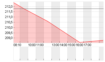 DEUTSCHE BOERSE NA O.N. Chart