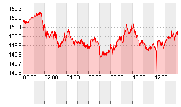 CROSS RATE DL/YN Chart