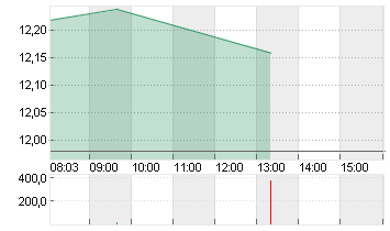 PNE AG  NA O.N. Chart